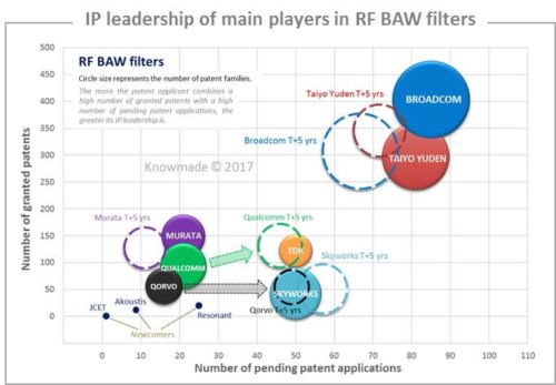 IP leadership of main players in RF BAW filters.