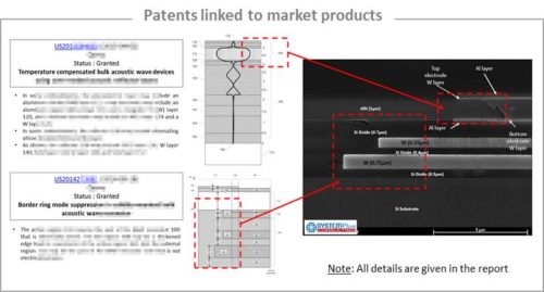 Patents linked to market products.