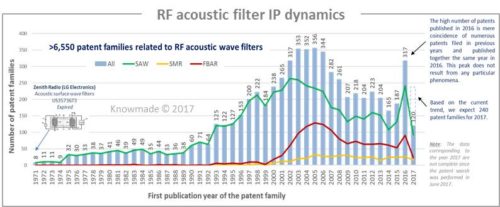 RF acoustic filter IP dynamics.
