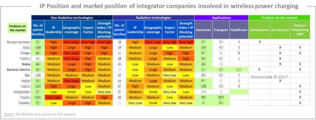 IP position and market position of integrator companies involved in wireless power charging.