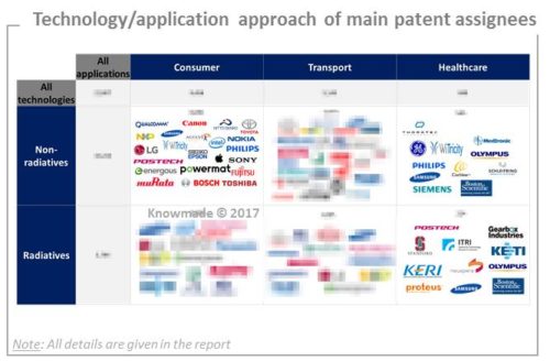 Technology/application approach of main patent assignees.