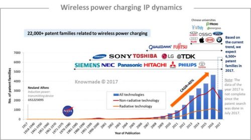 Wireless power charging IP dynamics.