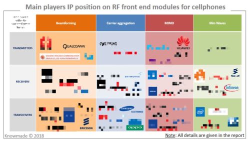 Main players IP position on RF front end modules for cellphones.