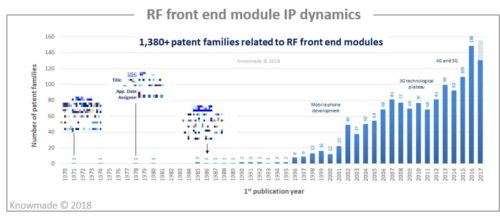 RF front end module IP dynamics.