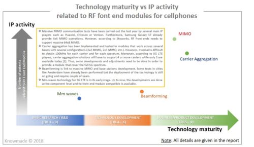 Technology maturity vs IP activity related to RF front end modules for cellphones.