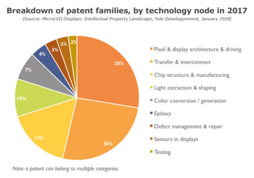 Breakdown of patent families, by technology node in 2017.