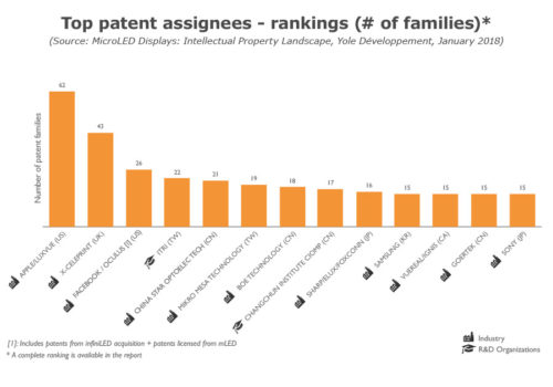 Top patent assignees - rankings by number of families.