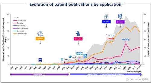 Evolution of patent publications by application.