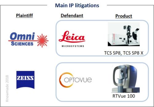 Main IP litigations.