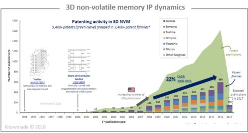 3D non-volatile memory IP dynamics.