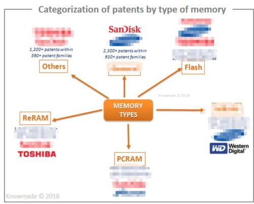 Categorization of patents by type of memory.