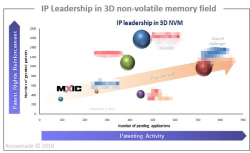 IP leadership in 3D non-volatile memory field.