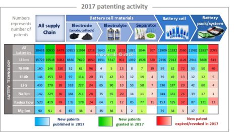 2017 patenting activity.