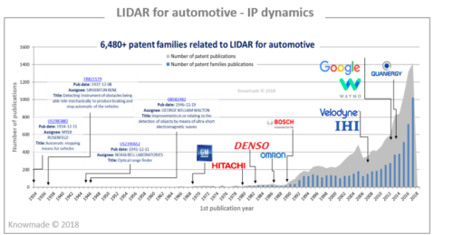 LIDAR for automotive - IP dynamics.