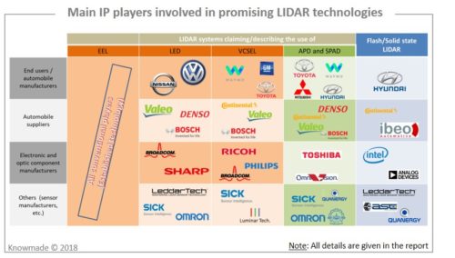 Main IP players involved in promising LIDAR technologies.