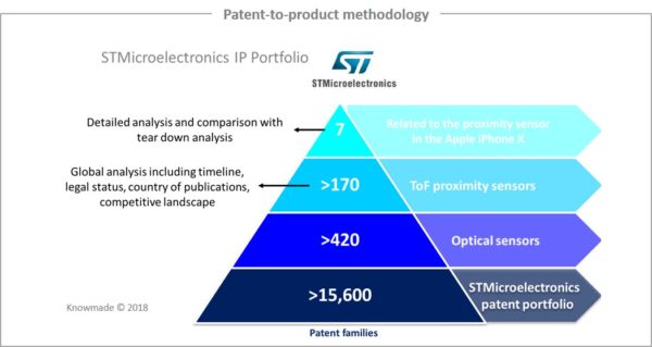 Patent-to-product methodology.