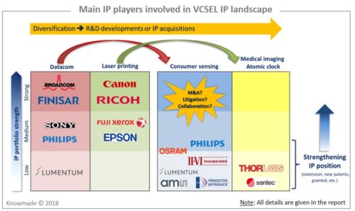 Main IP players involved in VCSEL IP landscape.