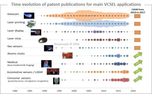 Time evolution of patent publications for main VCSEL applications.