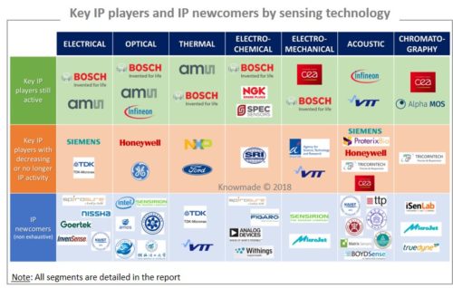 Key IP players and IP newcomers by sensing technology.