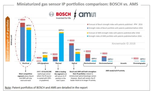 Miniaturized gas sensor IP portfolios comparison: BOSCH vs. AMS.