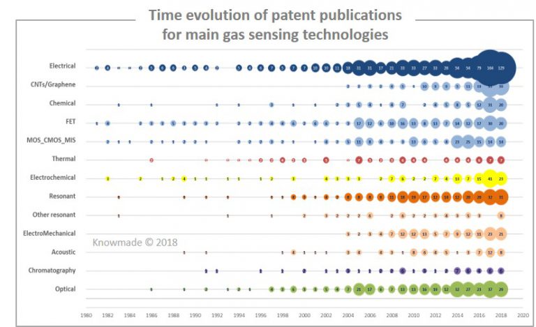 Time Evolution Of Patent Publications