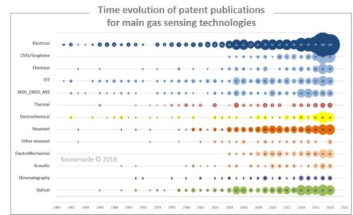 Time evolution of patent publications for main gas sensing technologies.