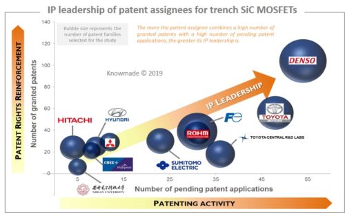 IP leadership of patent assignees for trench SiC MOSFETs.