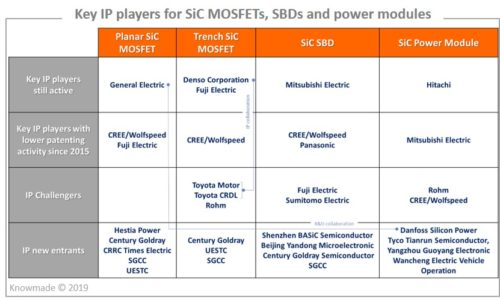 Key IP players for SiC MOSFETs, SBDs and power modules.