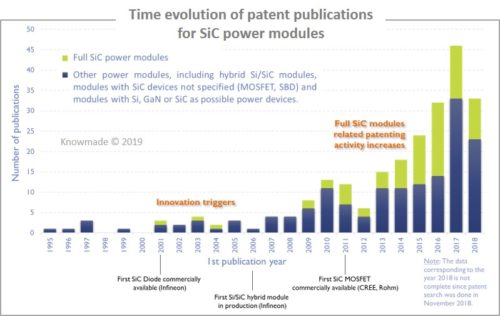 Time evolution of patent publications for SiC power modules.