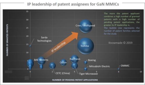 IP leadership of patent assignees for GaN MMICs.
