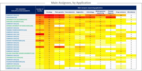Main assignees, by application.