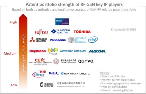 Patent porfolio strength of RF GaN key IP players.
