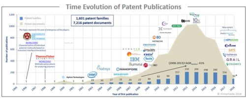 Time evolution of patent publications.