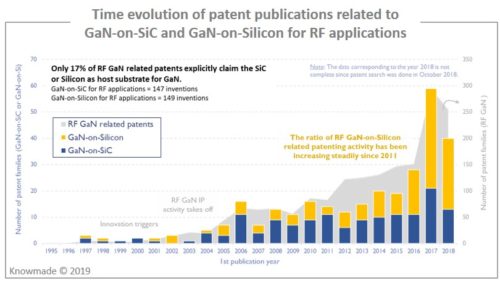 Time evolution of patent publications related to GaN-on-SiC and GaN-on-Silicon for RF applications.