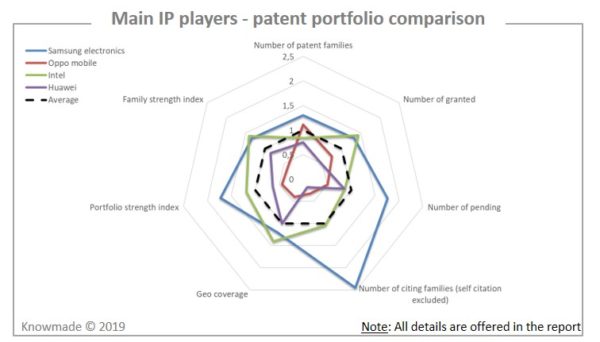 Main IP players - patent portfolio comparison.