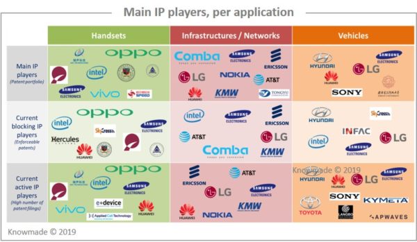 Main IP players, per application.