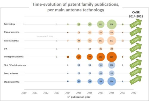 Time evolution of patent family publications, per main antenna technology.