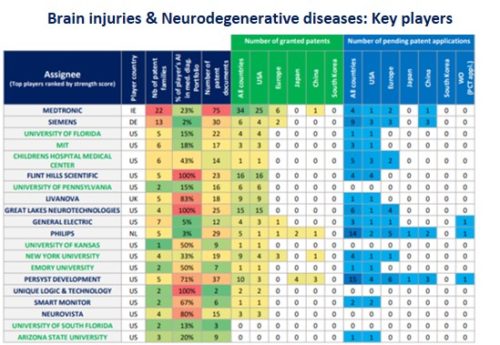 Brain injuries & neurodegenerative diseases: Key players.