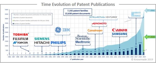 Time evolution of patent publications.