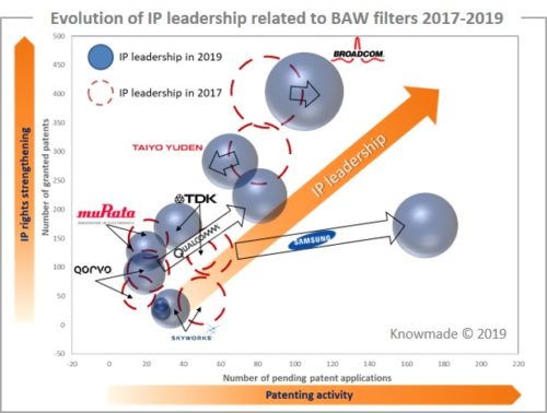 Evolution of IP leadership related to BAW filters 2017-2019.