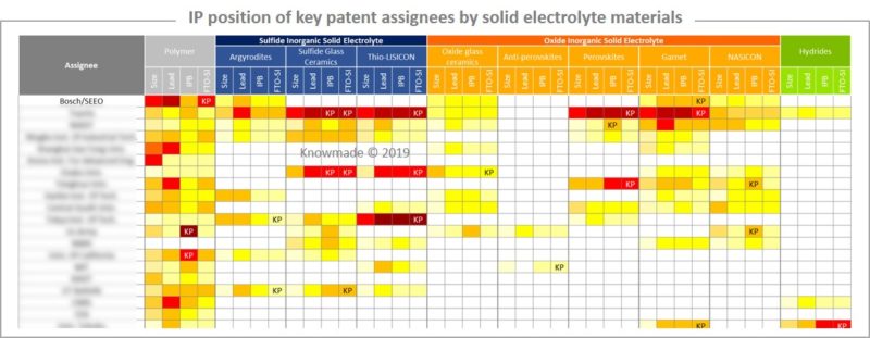 IP position of key patent assignees by solid electrolyte materials.