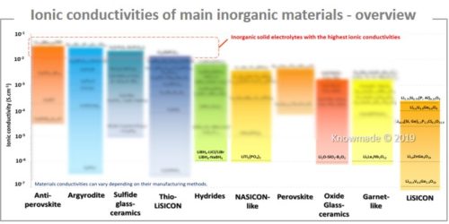 Ionic conductivities of main inorganic materials - overview.