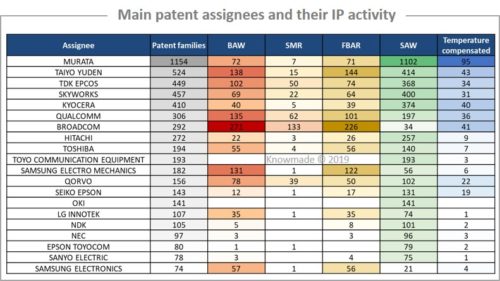 Main patent assignees and their IP activity.