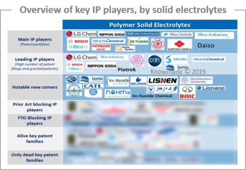 Overview of key IP players, by solid electrolytes.