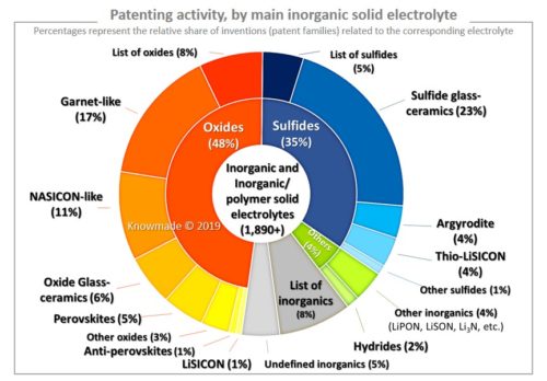 Patenting activity, by main inorganic solid electrolyte.