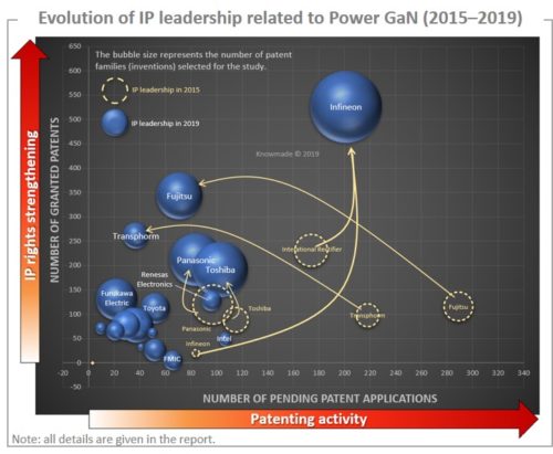 Evolution of IP leadership related to Power GaN (2015-2019).