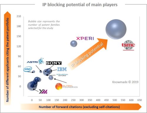 IP blocking potential of main players.