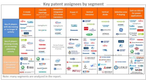 Key patent assignees by segment.