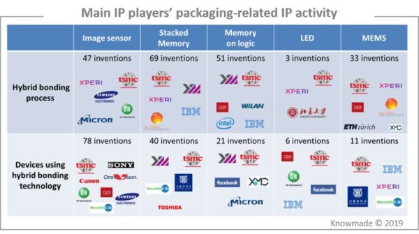 Main IP players' packaging-related IP activity.
