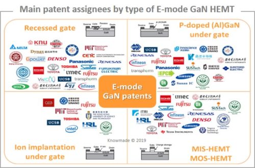 Main patent assignees by type of E-mode GaN HEMT.